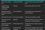 Common ML (machine learning) use cases