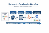 Kubernetes Descheduler Guide: Keep Your Cluster Balanced Automatically
