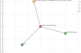 A Bokeh generated graph showing an incident and associated entity nodes.