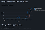 FinOps Cost Management in Snowflake — Insights from a Streamlit App