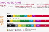 Hispanic Music Fans Spend 90% More on music than the general population