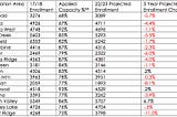 Over 19,000 EMPTY School Seats in Jeffco & Climbing