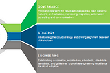 Cloud CoE Framework