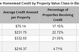 Rethinking the Homestead Credit in Baltimore City