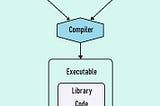 Libraries in C programming Language