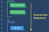 Init Containers