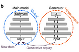 Mimicking Human Continual Learning in a Neural Network