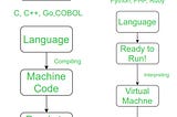 Compiler VS Interpreter in simple . . .