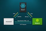 Server Side Rendering in React Js Applications using Redux and React Router