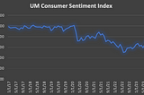 Consumer sentiment reaches a 22-month high: are US consumers getting ahead of themselves?