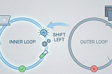 The Outer Loop is Dead: Rethinking how we test