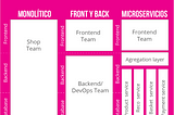 La revolución de los Micro-Front-End