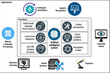 Artificial Intelligence Simplified