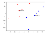 K-Means Clustering Using Python and NumPy