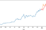 An Introduction to Time Series Analysis with ARIMA