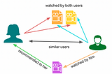 Understanding Collaborative Filtering