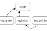 What is the difference between a hard link and a symbolic link?