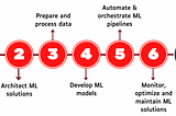 How to Frame an ML problem? (1/2)