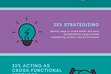 Infographic visually demonstrating the statistics listed after (30% publishing, 25% strategizing, 25% acting as a cross-functional resource, 20% researching and writing new features).