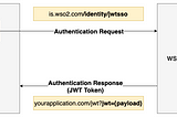 JWT SSO with WSO2 Identity Server