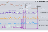 Here’s what the On-Chain metrics for Bitcoin spending has looked like this past year