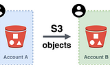 Migrating the contents of an S3 bucket in one account to another bucket in another account.