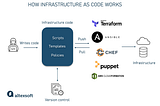 Infrastructure as code in a nutshell