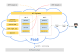 Designing a DIY PaaS (Platform as a Service)