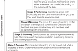 Tuckman’s Model of Team Building