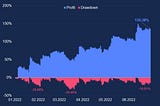 130% Profit in 1H 2022 on Bot Trading