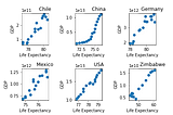 Life Expectancy and GDP (a complicated relationship)