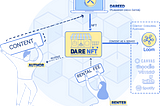 Dare Network — The complete ecosystem for DNFT
