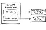 AWS Learning — Simple API using API Gateway and Lambda with CloudFormation (Part 1)