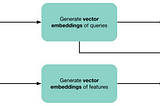 Order from Chaos: Understanding Search Queries through Vectors
