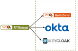API Security — 3rd-Party Key Manager Support in WSO2 API Manager 3.2.0