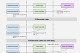 How to properly use CloudFront to Cache an API with Cache-Control and HTTP 304 to provide cache…