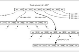 Designing Data-Intensive Application 第三章筆記