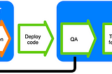 Code releases stressing you out? Here’s a clever technique I use to take the edge off of releases