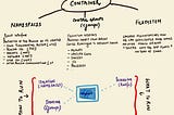 Namespaces and Cgroups in Linux