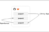 From Chaos to Cohesion: Harnessing the Potential of Monorepos for Your Projects 💪