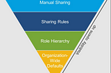 Record Level Security vs Object Level Security in Salesforce