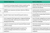 Product Marketer vs Digital Marketer