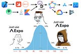 A meme representing a gaussian curve, on left an Expo beginner, on middle a developper struggling with a large heterogeneous tooling, on right a seasoned Expo developper disguised as a Starwars Jedi.