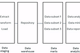 Data Warehouse and Dimensional Data Modeling