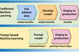 Prompt-and-Deploy: Get your AI MVP to market within days (not months)