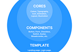 A guide to naming components on Design System effectively