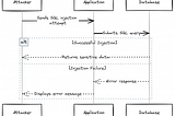 A sequence diagram representing an SQL injection attack with three entities: Attacker, Application, and Database. Two outcomes are depicted: a successful injection where the attacker’s query retrieves sensitive data from the database, and a failed attempt where the application shows an error message and the database returns an error response.