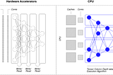 Delivering GPU-Class Performance on CPUs: How Neural Magic’s Deep Sparse Technology Works