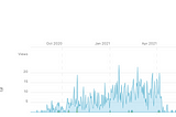 Almost no views from Apr 11 to July 18, 2021