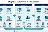 Try Before You Deploy: Why Interactive AI Playgrounds Accelerate Adoption